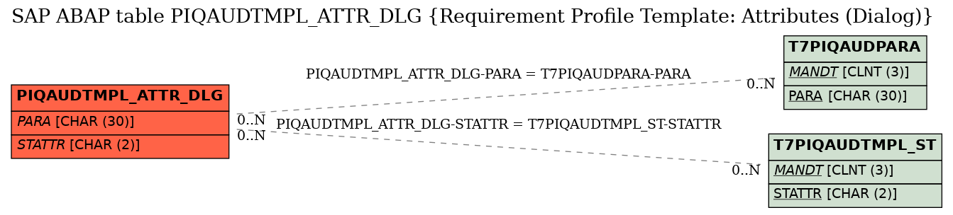 E-R Diagram for table PIQAUDTMPL_ATTR_DLG (Requirement Profile Template: Attributes (Dialog))