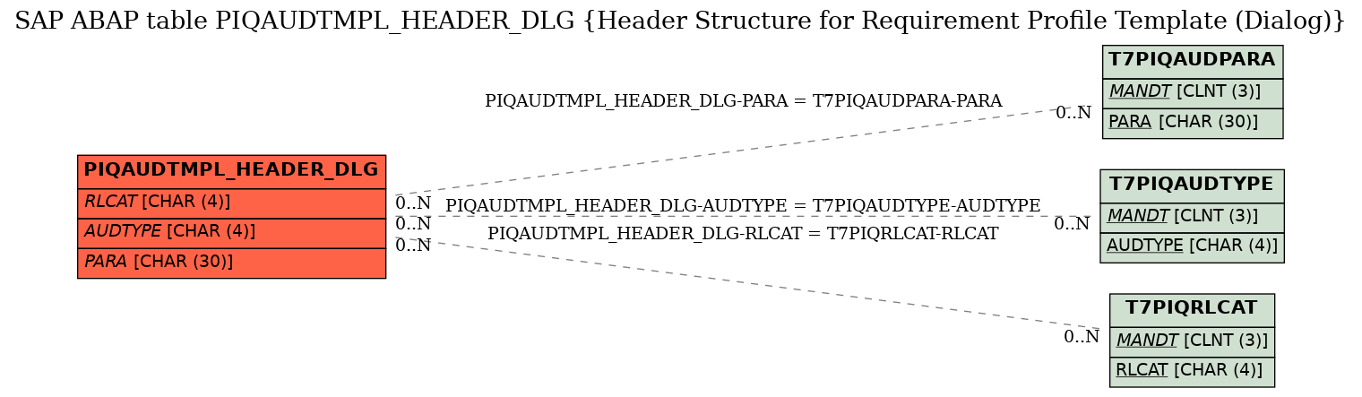 E-R Diagram for table PIQAUDTMPL_HEADER_DLG (Header Structure for Requirement Profile Template (Dialog))