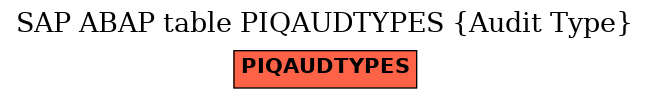 E-R Diagram for table PIQAUDTYPES (Audit Type)