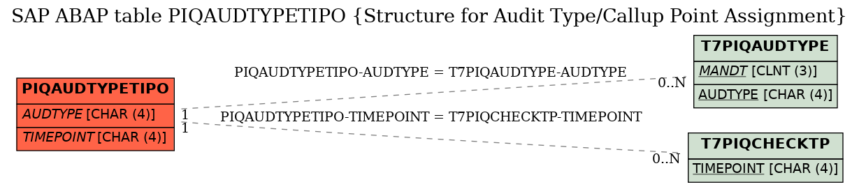 E-R Diagram for table PIQAUDTYPETIPO (Structure for Audit Type/Callup Point Assignment)