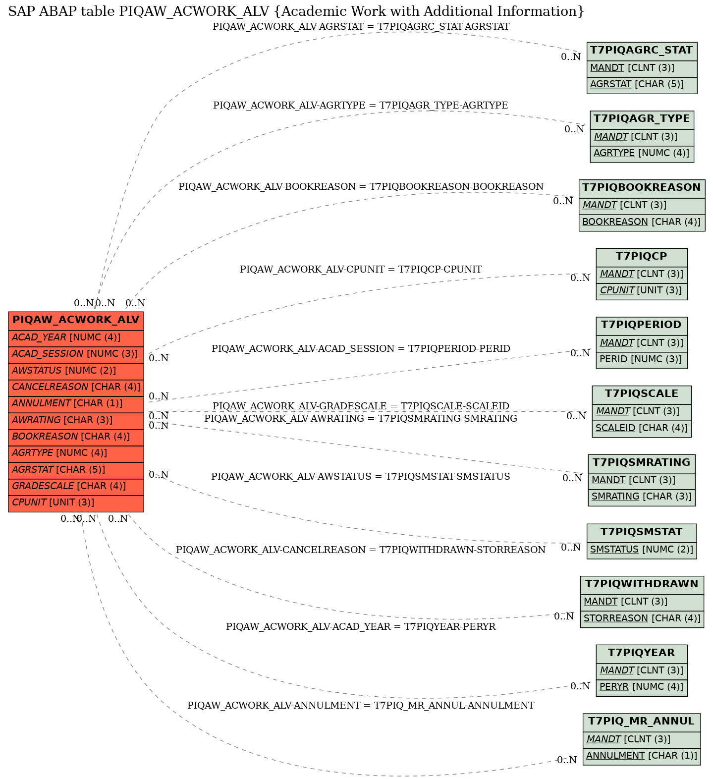 E-R Diagram for table PIQAW_ACWORK_ALV (Academic Work with Additional Information)