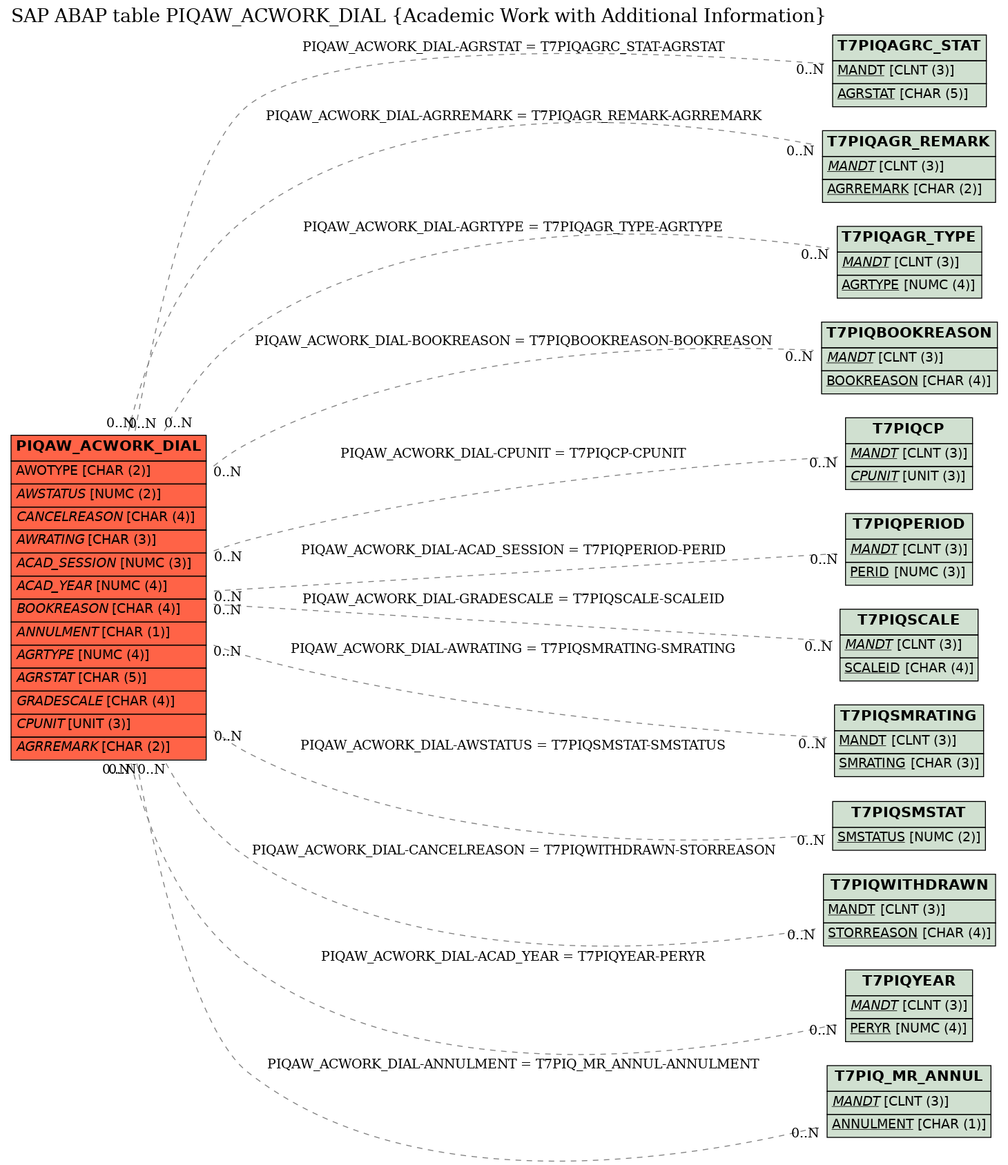 E-R Diagram for table PIQAW_ACWORK_DIAL (Academic Work with Additional Information)