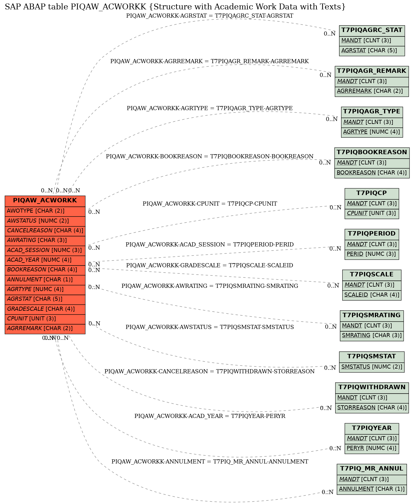 E-R Diagram for table PIQAW_ACWORKK (Structure with Academic Work Data with Texts)