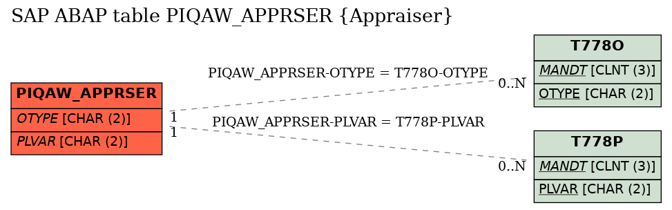 E-R Diagram for table PIQAW_APPRSER (Appraiser)