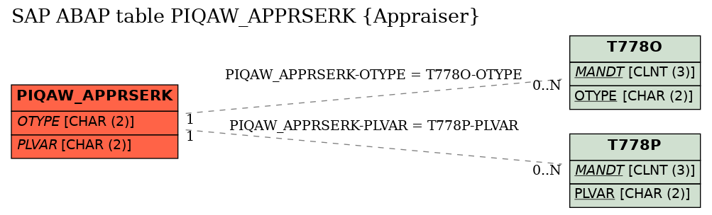 E-R Diagram for table PIQAW_APPRSERK (Appraiser)