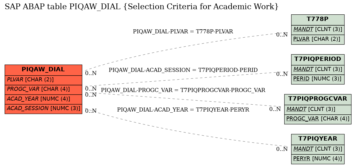 E-R Diagram for table PIQAW_DIAL (Selection Criteria for Academic Work)