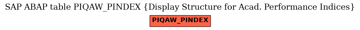 E-R Diagram for table PIQAW_PINDEX (Display Structure for Acad. Performance Indices)