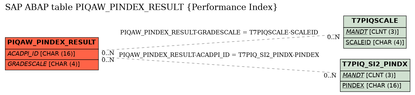 E-R Diagram for table PIQAW_PINDEX_RESULT (Performance Index)