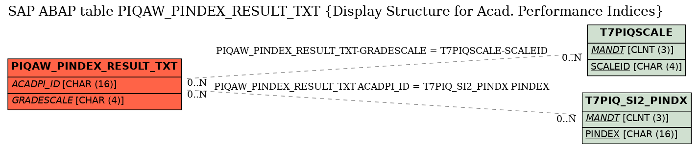 E-R Diagram for table PIQAW_PINDEX_RESULT_TXT (Display Structure for Acad. Performance Indices)