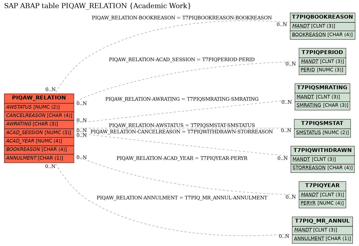 E-R Diagram for table PIQAW_RELATION (Academic Work)