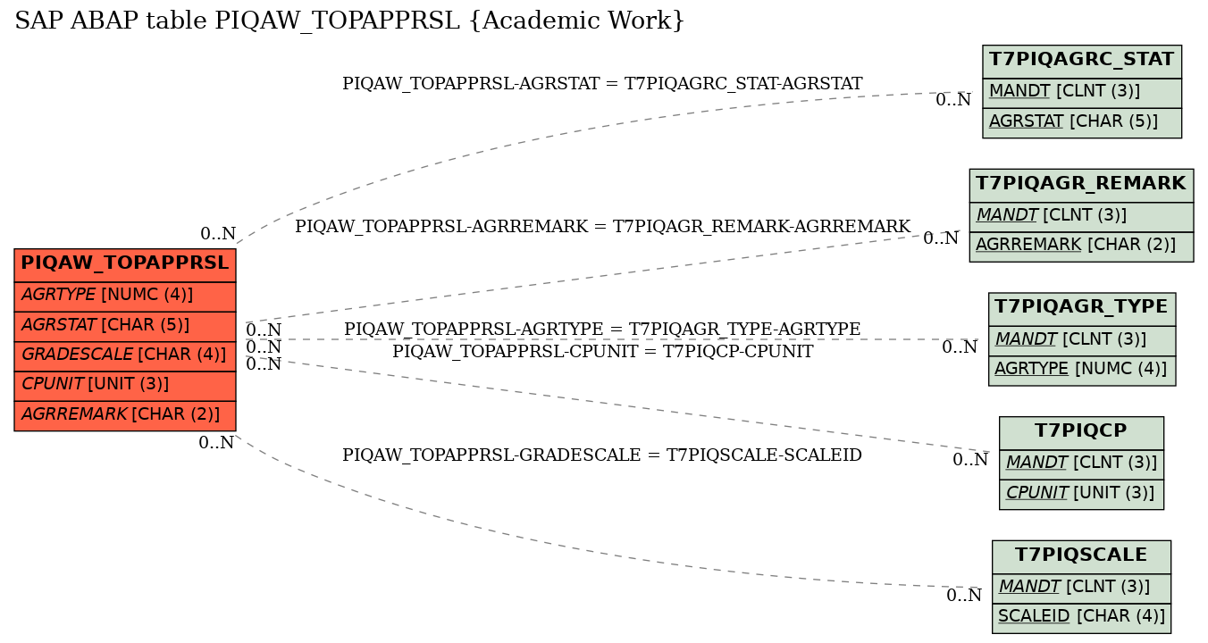 E-R Diagram for table PIQAW_TOPAPPRSL (Academic Work)