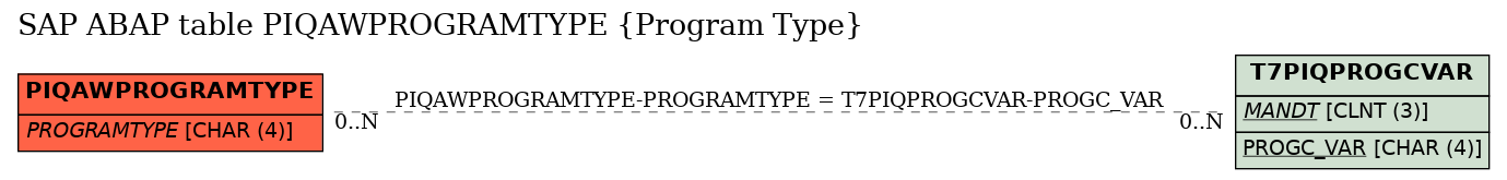 E-R Diagram for table PIQAWPROGRAMTYPE (Program Type)