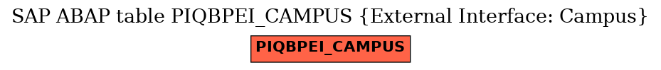 E-R Diagram for table PIQBPEI_CAMPUS (External Interface: Campus)