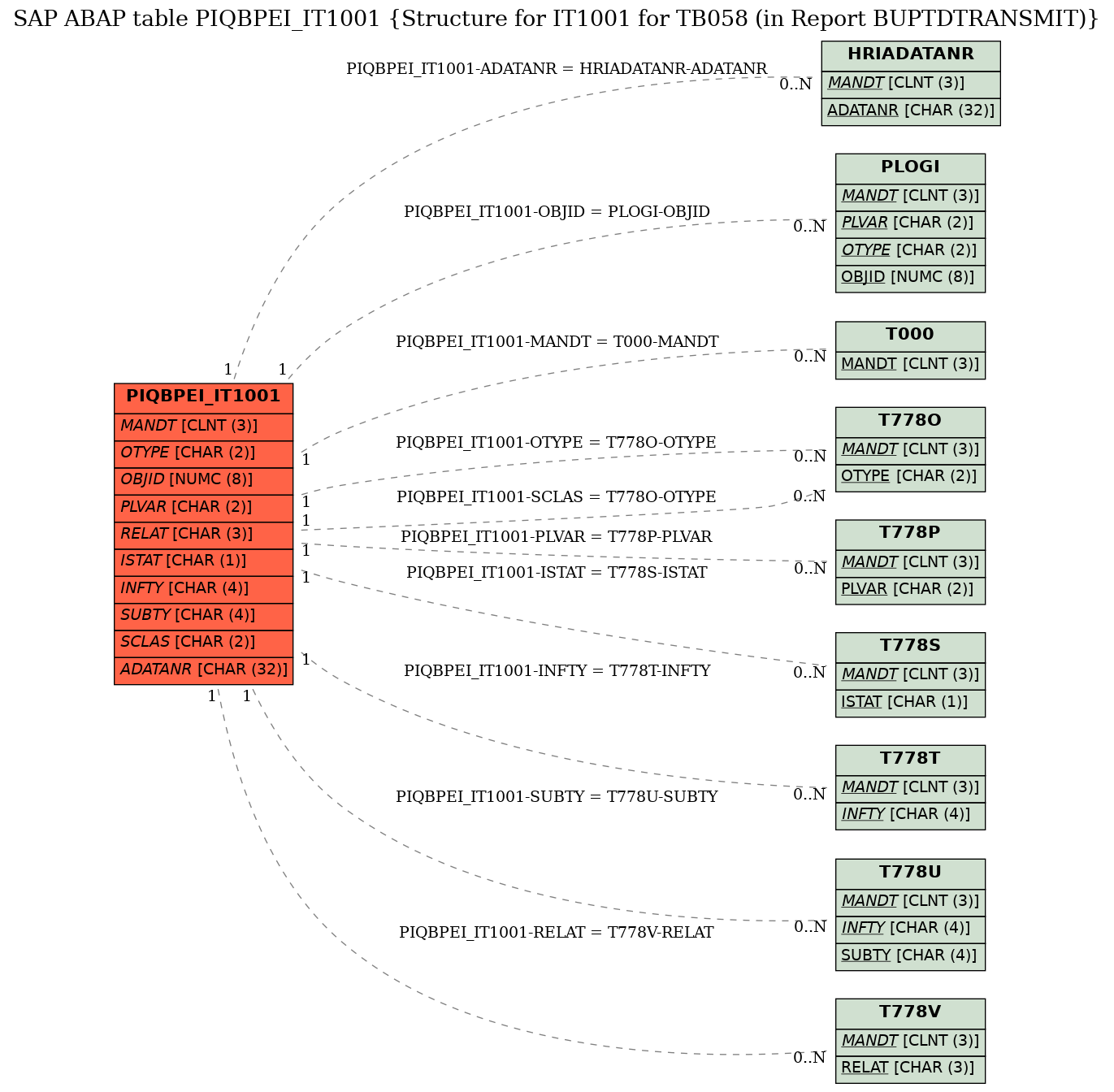 E-R Diagram for table PIQBPEI_IT1001 (Structure for IT1001 for TB058 (in Report BUPTDTRANSMIT))