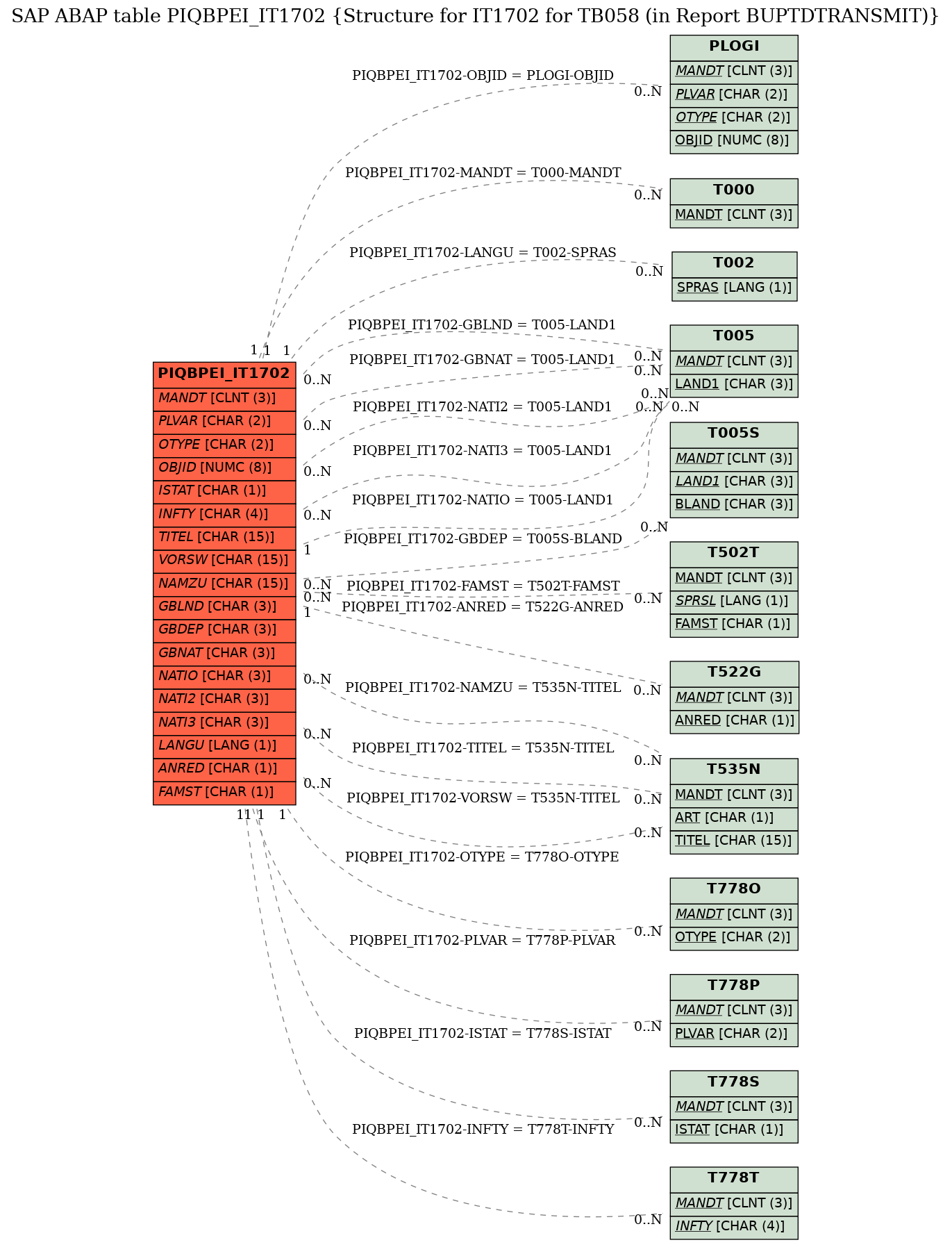 E-R Diagram for table PIQBPEI_IT1702 (Structure for IT1702 for TB058 (in Report BUPTDTRANSMIT))