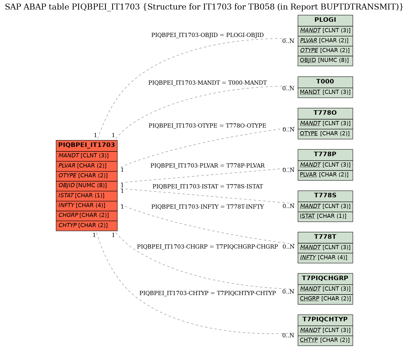 E-R Diagram for table PIQBPEI_IT1703 (Structure for IT1703 for TB058 (in Report BUPTDTRANSMIT))