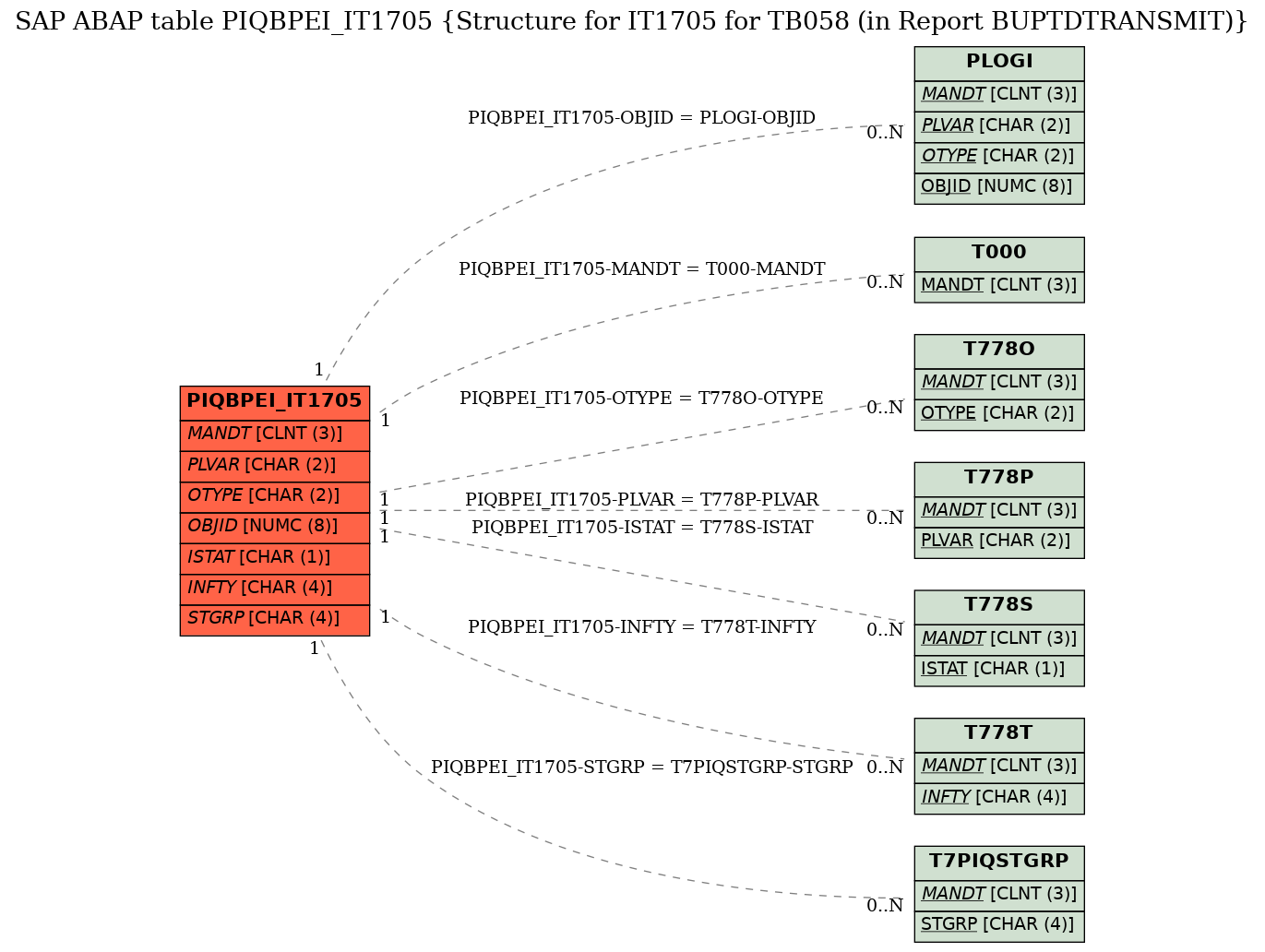 E-R Diagram for table PIQBPEI_IT1705 (Structure for IT1705 for TB058 (in Report BUPTDTRANSMIT))