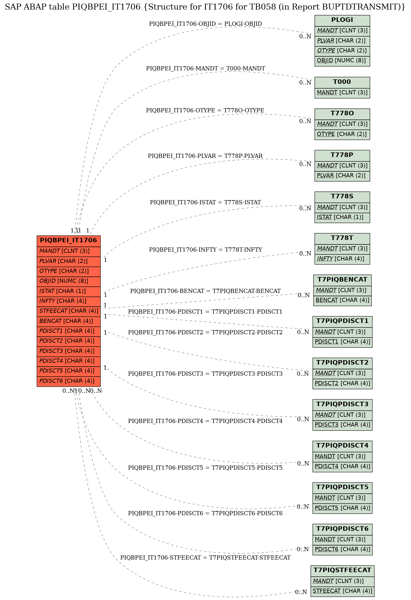 E-R Diagram for table PIQBPEI_IT1706 (Structure for IT1706 for TB058 (in Report BUPTDTRANSMIT))