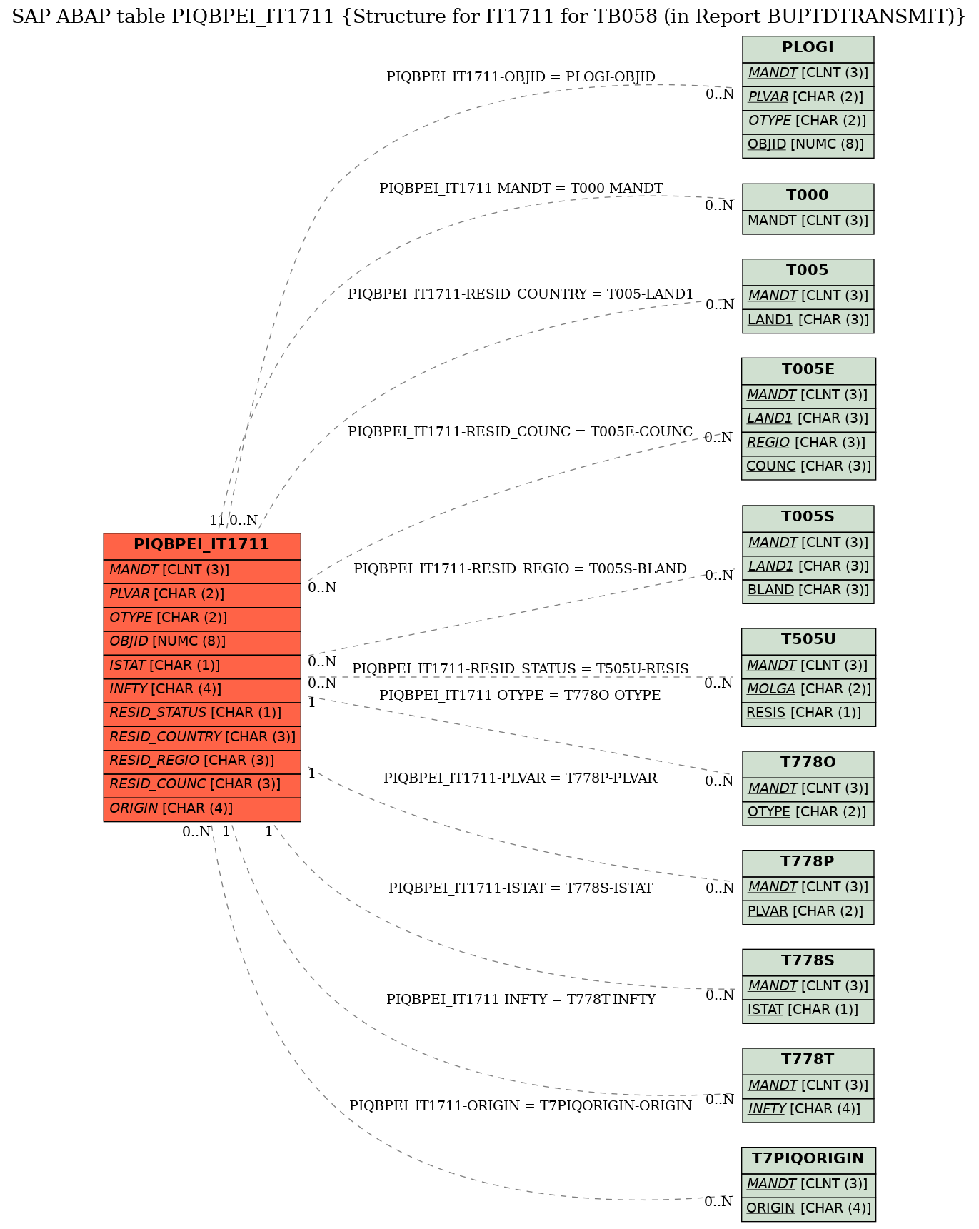 E-R Diagram for table PIQBPEI_IT1711 (Structure for IT1711 for TB058 (in Report BUPTDTRANSMIT))