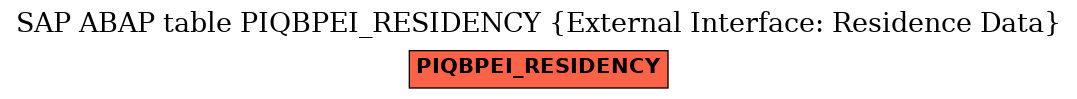 E-R Diagram for table PIQBPEI_RESIDENCY (External Interface: Residence Data)
