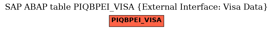 E-R Diagram for table PIQBPEI_VISA (External Interface: Visa Data)