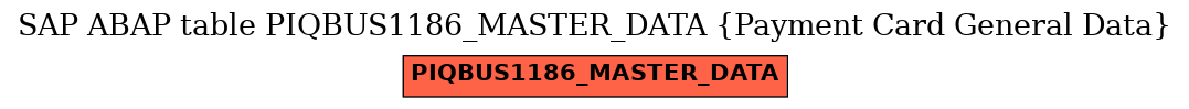 E-R Diagram for table PIQBUS1186_MASTER_DATA (Payment Card General Data)