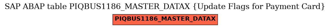 E-R Diagram for table PIQBUS1186_MASTER_DATAX (Update Flags for Payment Card)