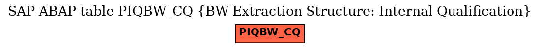 E-R Diagram for table PIQBW_CQ (BW Extraction Structure: Internal Qualification)