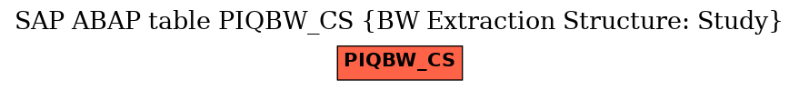 E-R Diagram for table PIQBW_CS (BW Extraction Structure: Study)