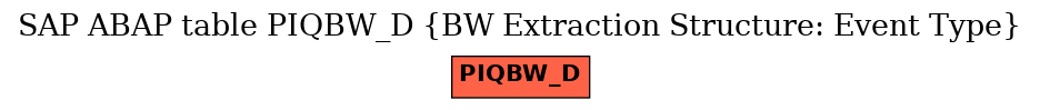 E-R Diagram for table PIQBW_D (BW Extraction Structure: Event Type)