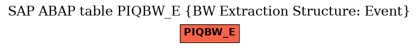 E-R Diagram for table PIQBW_E (BW Extraction Structure: Event)