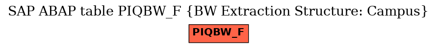 E-R Diagram for table PIQBW_F (BW Extraction Structure: Campus)