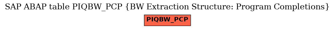 E-R Diagram for table PIQBW_PCP (BW Extraction Structure: Program Completions)