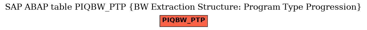 E-R Diagram for table PIQBW_PTP (BW Extraction Structure: Program Type Progression)