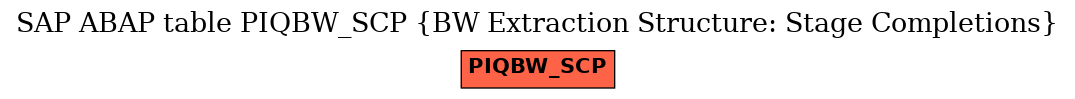 E-R Diagram for table PIQBW_SCP (BW Extraction Structure: Stage Completions)