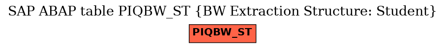 E-R Diagram for table PIQBW_ST (BW Extraction Structure: Student)