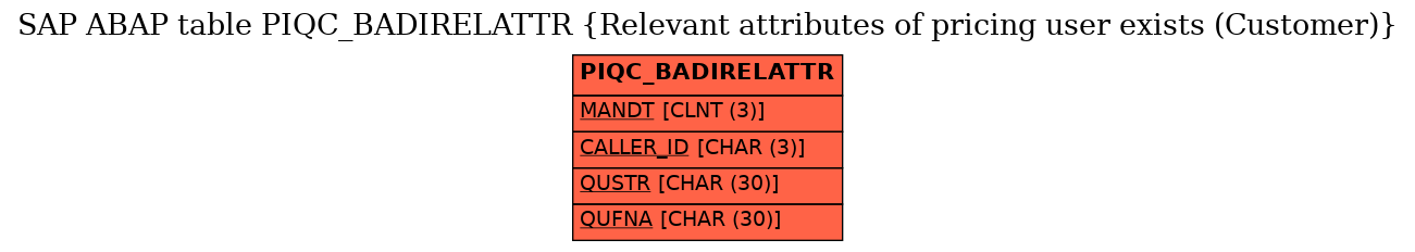 E-R Diagram for table PIQC_BADIRELATTR (Relevant attributes of pricing user exists (Customer))