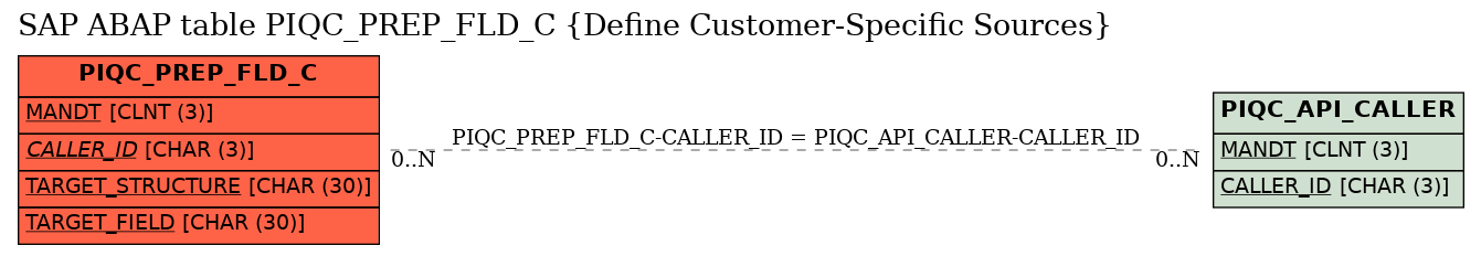 E-R Diagram for table PIQC_PREP_FLD_C (Define Customer-Specific Sources)