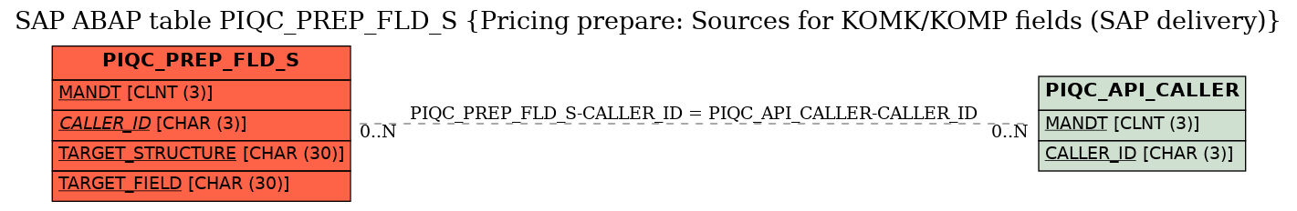 E-R Diagram for table PIQC_PREP_FLD_S (Pricing prepare: Sources for KOMK/KOMP fields (SAP delivery))