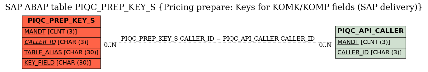 E-R Diagram for table PIQC_PREP_KEY_S (Pricing prepare: Keys for KOMK/KOMP fields (SAP delivery))