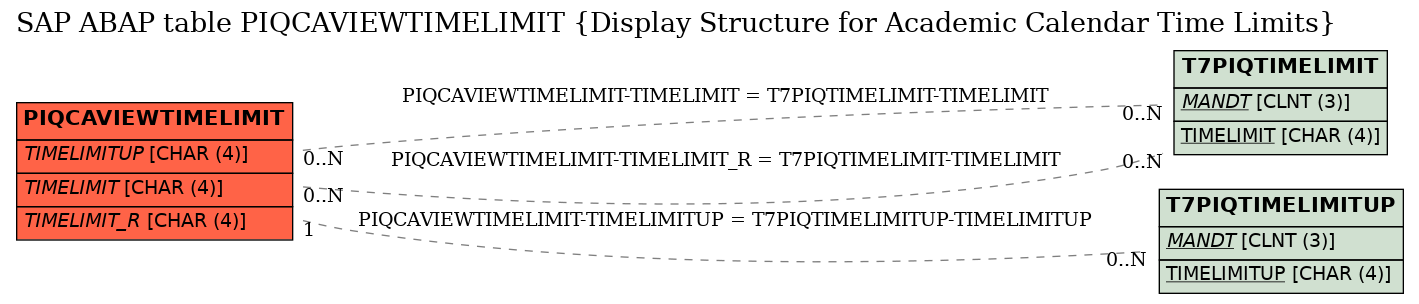 E-R Diagram for table PIQCAVIEWTIMELIMIT (Display Structure for Academic Calendar Time Limits)