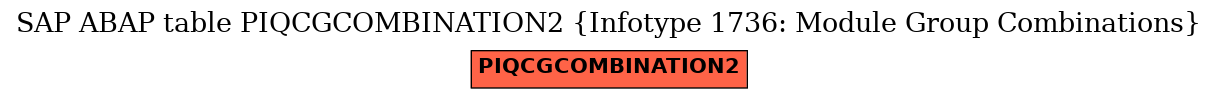 E-R Diagram for table PIQCGCOMBINATION2 (Infotype 1736: Module Group Combinations)