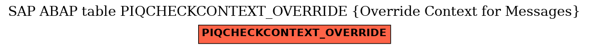 E-R Diagram for table PIQCHECKCONTEXT_OVERRIDE (Override Context for Messages)