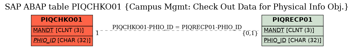 E-R Diagram for table PIQCHKO01 (Campus Mgmt: Check Out Data for Physical Info Obj.)