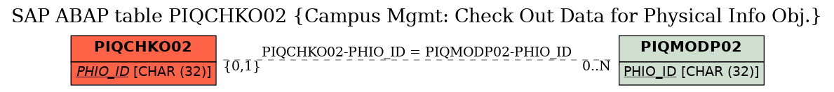 E-R Diagram for table PIQCHKO02 (Campus Mgmt: Check Out Data for Physical Info Obj.)