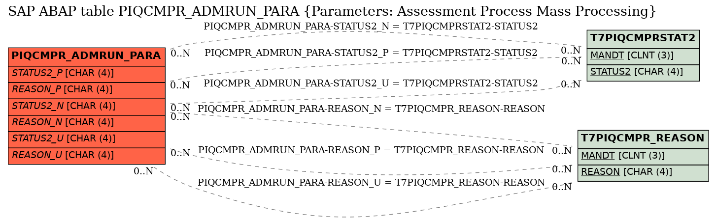 E-R Diagram for table PIQCMPR_ADMRUN_PARA (Parameters: Assessment Process Mass Processing)