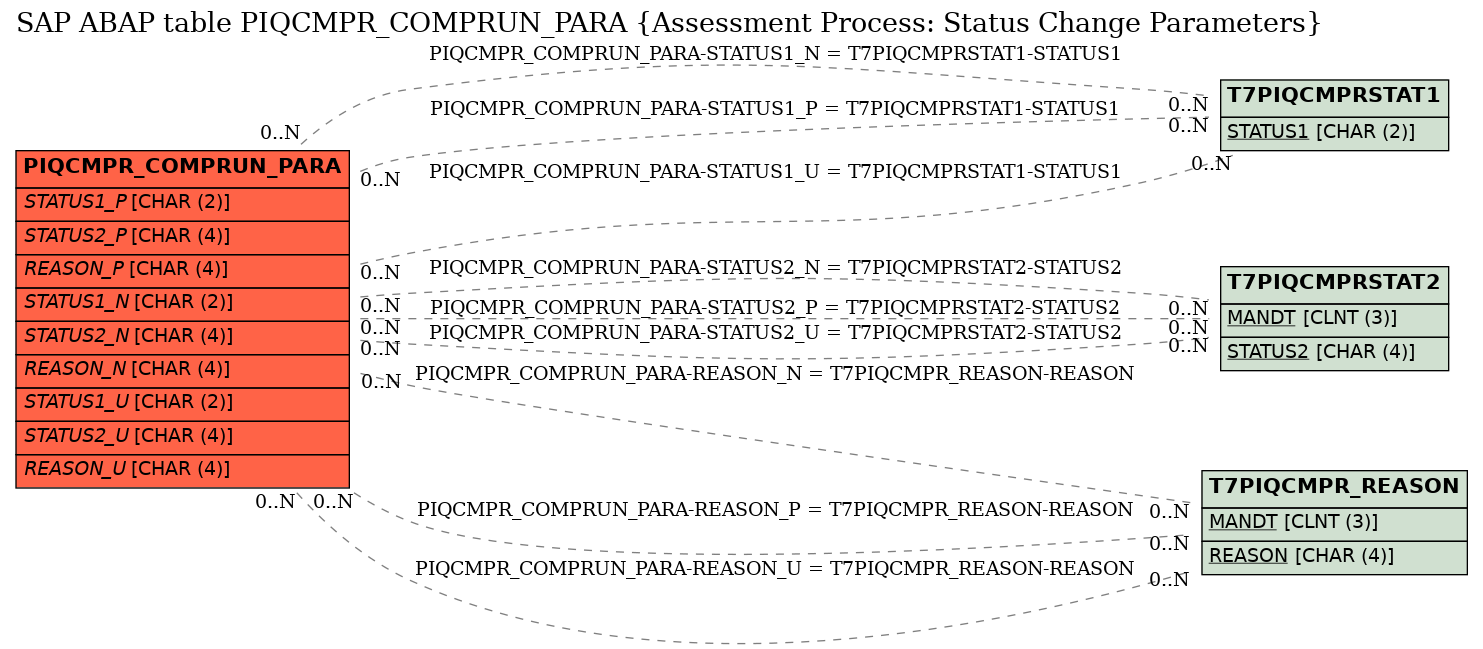 E-R Diagram for table PIQCMPR_COMPRUN_PARA (Assessment Process: Status Change Parameters)