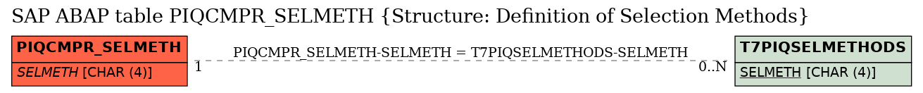 E-R Diagram for table PIQCMPR_SELMETH (Structure: Definition of Selection Methods)