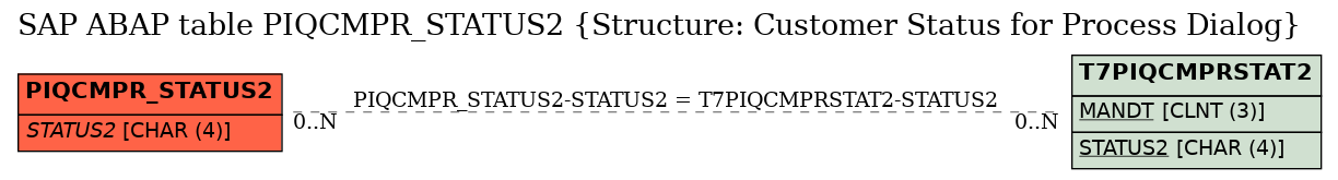 E-R Diagram for table PIQCMPR_STATUS2 (Structure: Customer Status for Process Dialog)