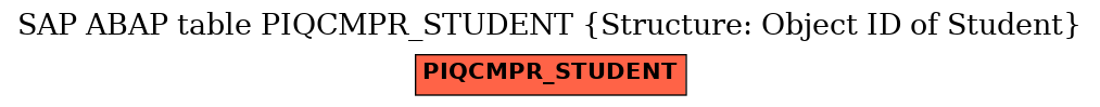 E-R Diagram for table PIQCMPR_STUDENT (Structure: Object ID of Student)